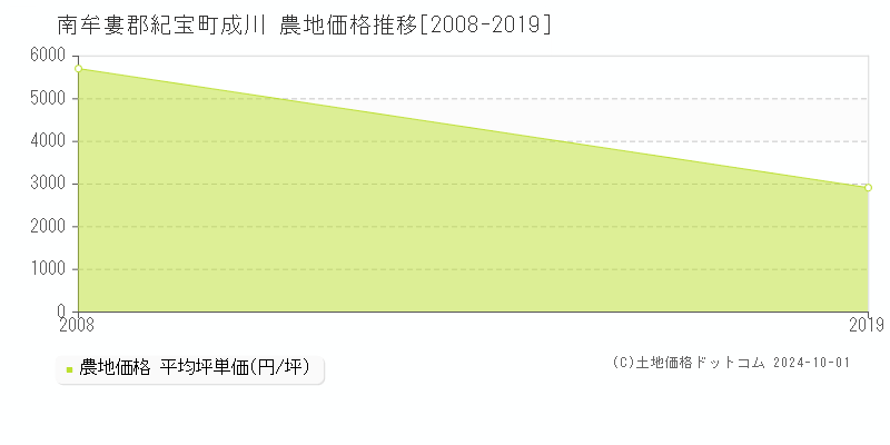 成川(南牟婁郡紀宝町)の農地価格推移グラフ(坪単価)[2008-2019年]