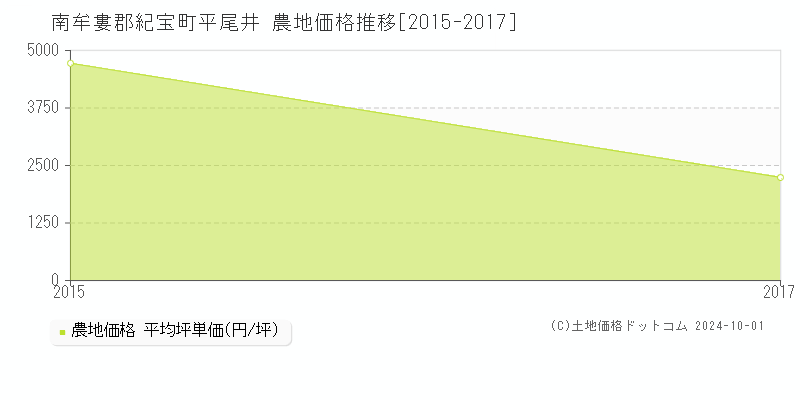 平尾井(南牟婁郡紀宝町)の農地価格推移グラフ(坪単価)[2015-2017年]