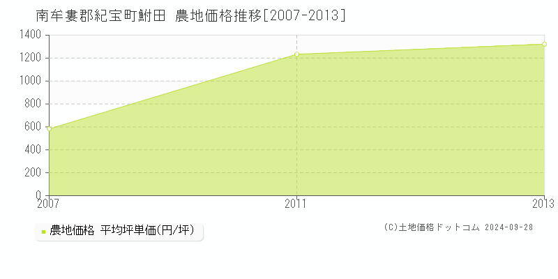 鮒田(南牟婁郡紀宝町)の農地価格推移グラフ(坪単価)[2007-2013年]