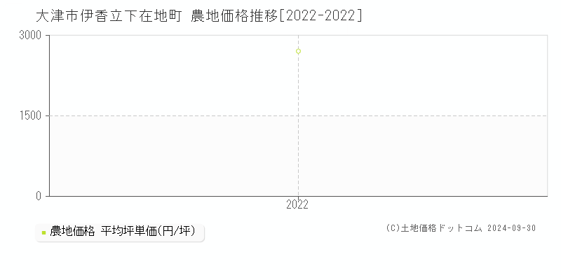 伊香立下在地町(大津市)の農地価格推移グラフ(坪単価)[2022-2022年]