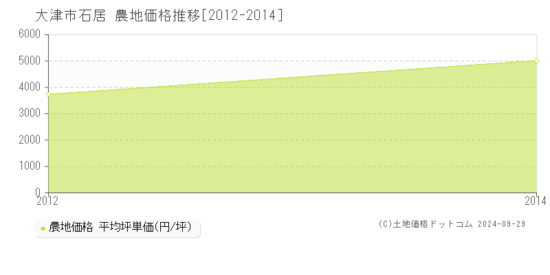 石居(大津市)の農地価格推移グラフ(坪単価)[2012-2014年]