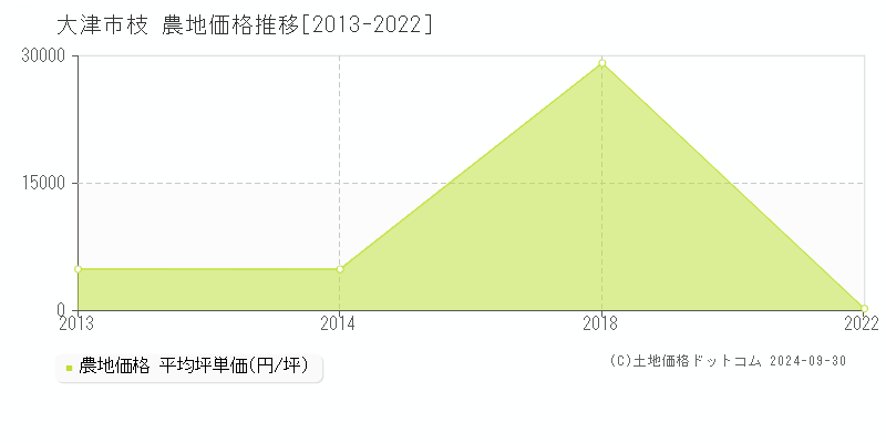 枝(大津市)の農地価格推移グラフ(坪単価)[2013-2022年]