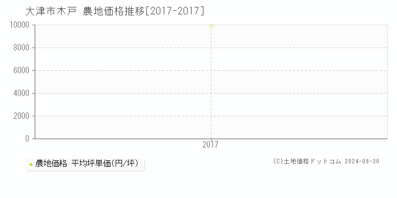 大津市木戸の農地取引事例推移グラフ 