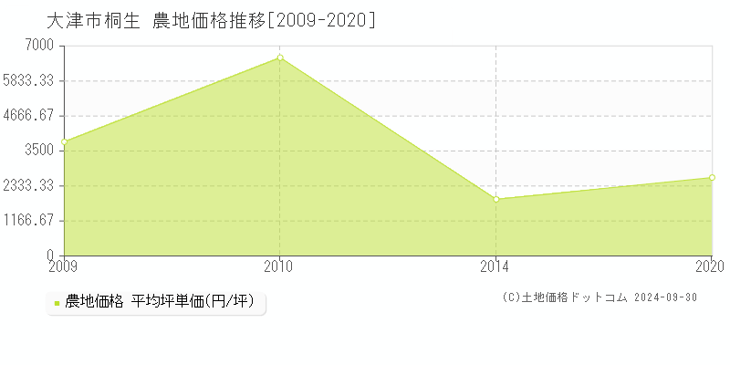 桐生(大津市)の農地価格推移グラフ(坪単価)[2009-2020年]