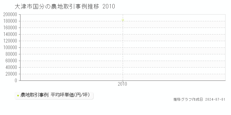 大津市国分の農地取引事例推移グラフ 