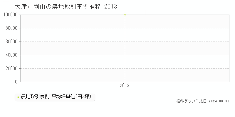 大津市園山の農地取引事例推移グラフ 