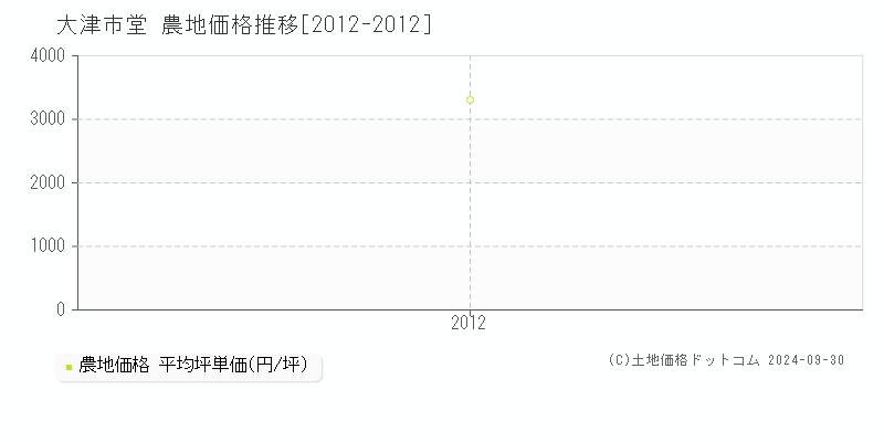 堂(大津市)の農地価格推移グラフ(坪単価)[2012-2012年]