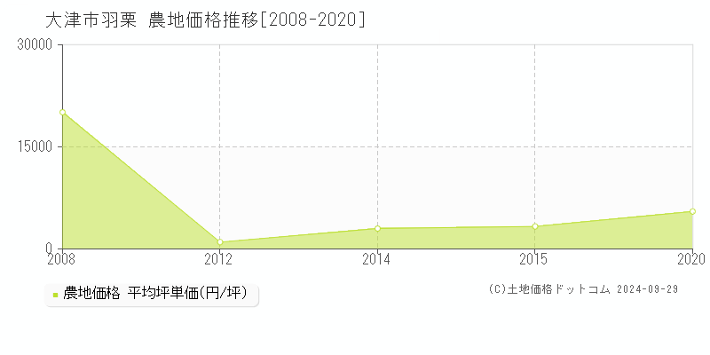 羽栗(大津市)の農地価格推移グラフ(坪単価)[2008-2020年]