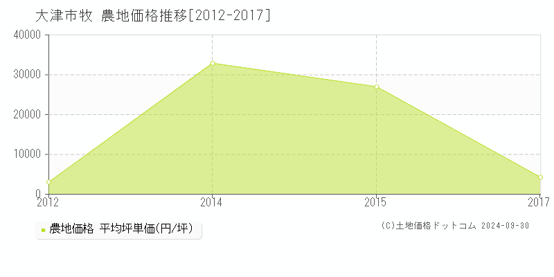 牧(大津市)の農地価格推移グラフ(坪単価)[2012-2017年]