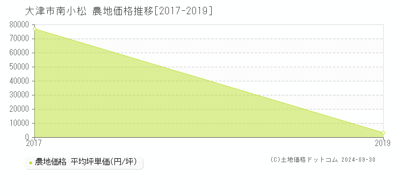 南小松(大津市)の農地価格推移グラフ(坪単価)[2017-2019年]