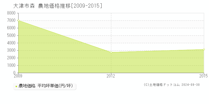 森(大津市)の農地価格推移グラフ(坪単価)[2009-2015年]