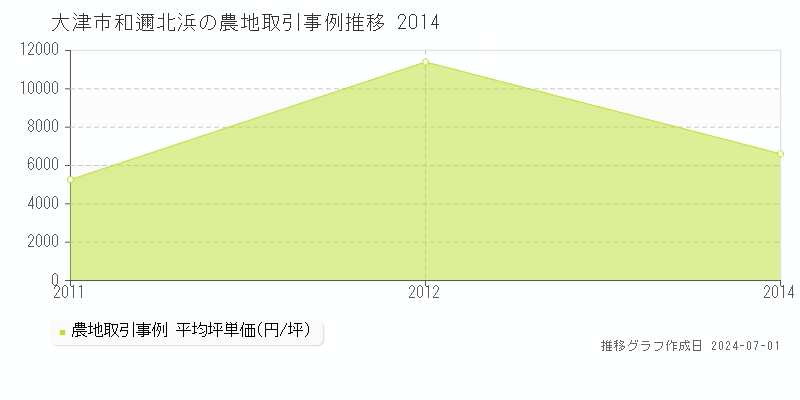 大津市和邇北浜の農地取引事例推移グラフ 