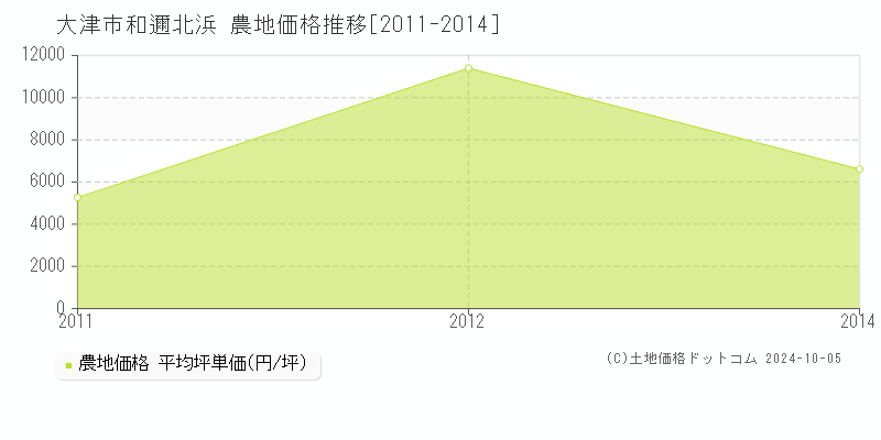 大津市和邇北浜の農地取引事例推移グラフ 