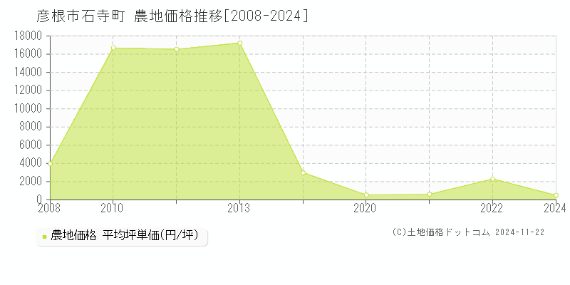 石寺町(彦根市)の農地価格推移グラフ(坪単価)[2008-2024年]