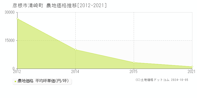 清崎町(彦根市)の農地価格推移グラフ(坪単価)[2012-2021年]