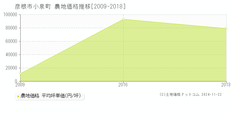 小泉町(彦根市)の農地価格推移グラフ(坪単価)[2009-2018年]