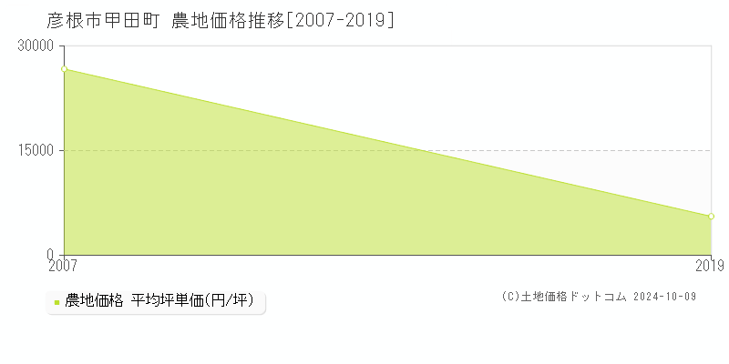 甲田町(彦根市)の農地価格推移グラフ(坪単価)[2007-2019年]