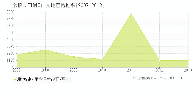 田附町(彦根市)の農地価格推移グラフ(坪単価)