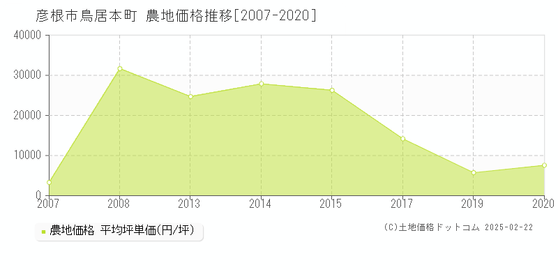 鳥居本町(彦根市)の農地価格推移グラフ(坪単価)[2007-2020年]