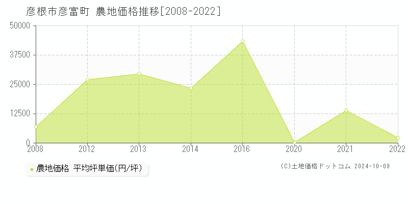 彦富町(彦根市)の農地価格推移グラフ(坪単価)[2008-2022年]