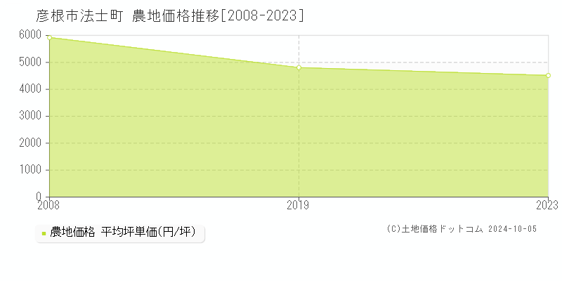 法士町(彦根市)の農地価格推移グラフ(坪単価)[2008-2023年]