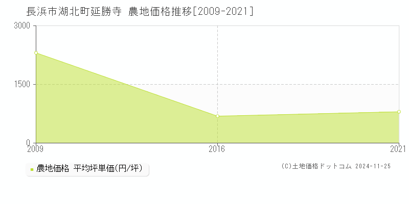 湖北町延勝寺(長浜市)の農地価格推移グラフ(坪単価)[2009-2021年]