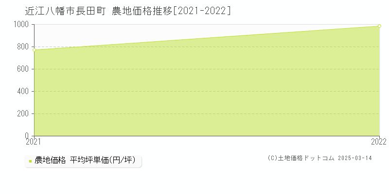 長田町(近江八幡市)の農地価格推移グラフ(坪単価)[2021-2022年]