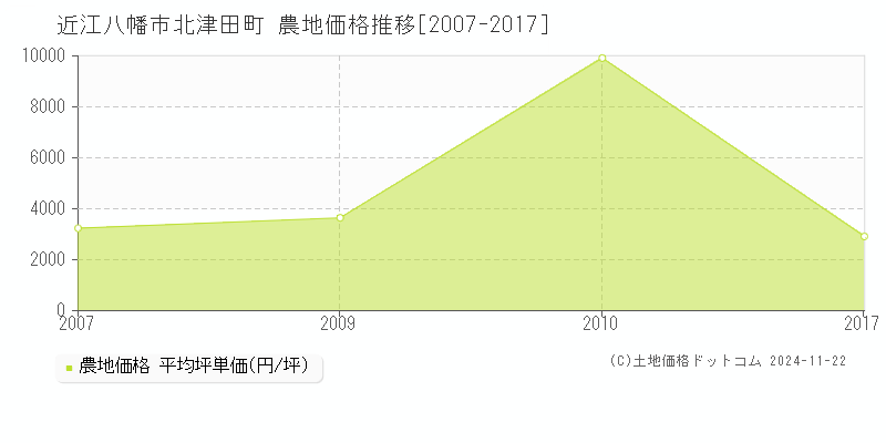 北津田町(近江八幡市)の農地価格推移グラフ(坪単価)[2007-2017年]