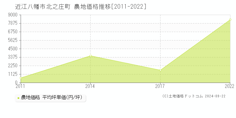 北之庄町(近江八幡市)の農地価格推移グラフ(坪単価)[2011-2022年]