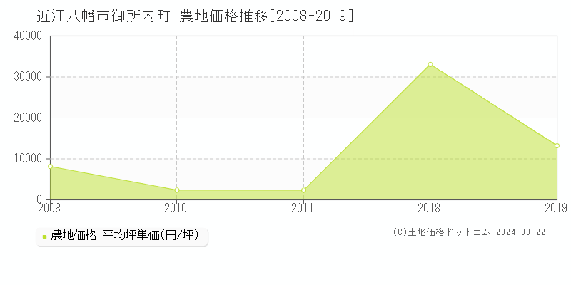 御所内町(近江八幡市)の農地価格推移グラフ(坪単価)[2008-2019年]