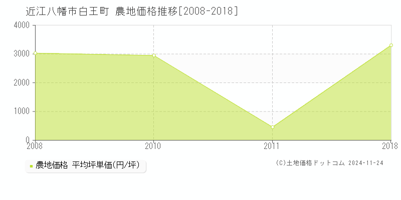 白王町(近江八幡市)の農地価格推移グラフ(坪単価)[2008-2018年]