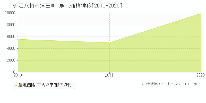 津田町(近江八幡市)の農地価格推移グラフ(坪単価)[2010-2020年]