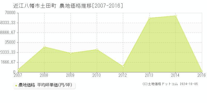 土田町(近江八幡市)の農地価格推移グラフ(坪単価)[2007-2016年]