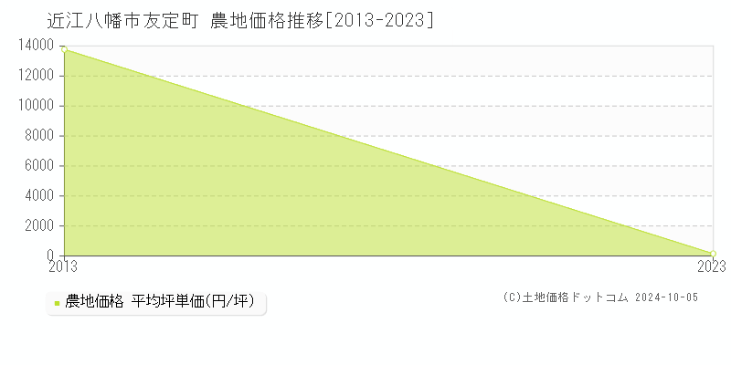 友定町(近江八幡市)の農地価格推移グラフ(坪単価)[2013-2023年]