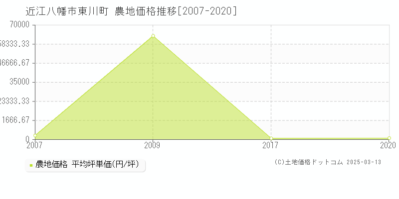 東川町(近江八幡市)の農地価格推移グラフ(坪単価)[2007-2020年]