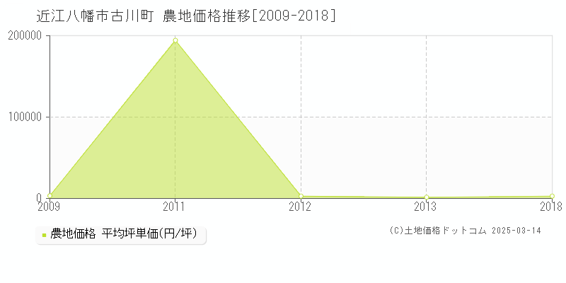 古川町(近江八幡市)の農地価格推移グラフ(坪単価)[2009-2018年]