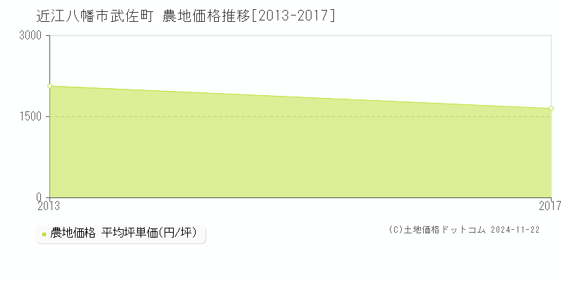 武佐町(近江八幡市)の農地価格推移グラフ(坪単価)[2013-2017年]