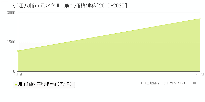 元水茎町(近江八幡市)の農地価格推移グラフ(坪単価)[2019-2020年]