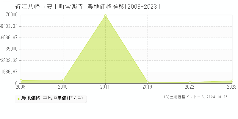 安土町常楽寺(近江八幡市)の農地価格推移グラフ(坪単価)[2008-2023年]