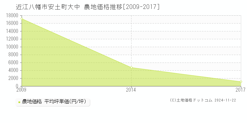 安土町大中(近江八幡市)の農地価格推移グラフ(坪単価)[2009-2017年]