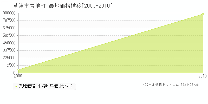 青地町(草津市)の農地価格推移グラフ(坪単価)[2009-2010年]