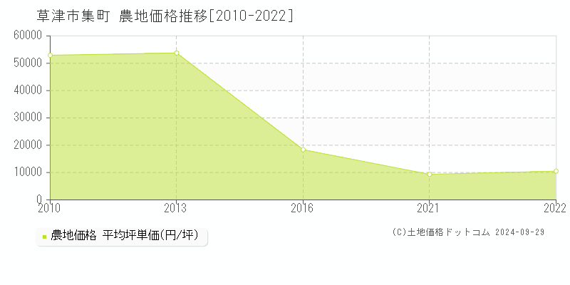 集町(草津市)の農地価格推移グラフ(坪単価)[2010-2022年]