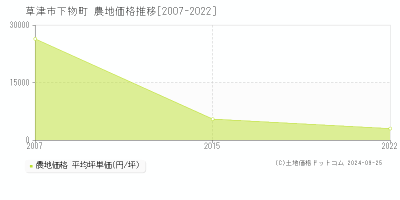 下物町(草津市)の農地価格推移グラフ(坪単価)[2007-2022年]