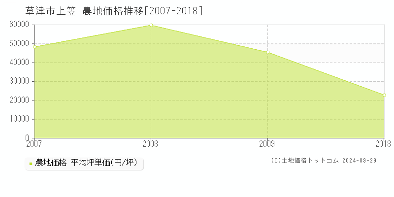 上笠(草津市)の農地価格推移グラフ(坪単価)[2007-2018年]