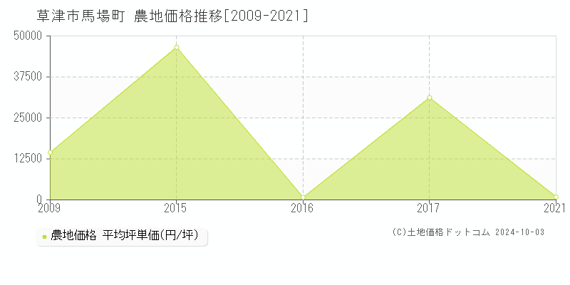 馬場町(草津市)の農地価格推移グラフ(坪単価)[2009-2021年]