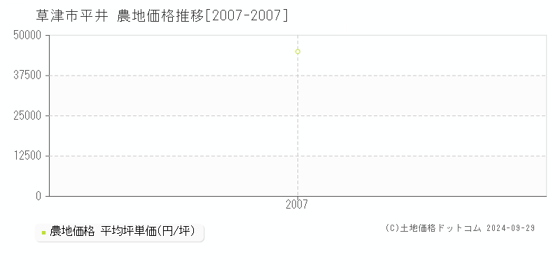 平井(草津市)の農地価格推移グラフ(坪単価)[2007-2007年]