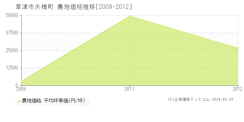 矢橋町(草津市)の農地価格推移グラフ(坪単価)[2009-2012年]