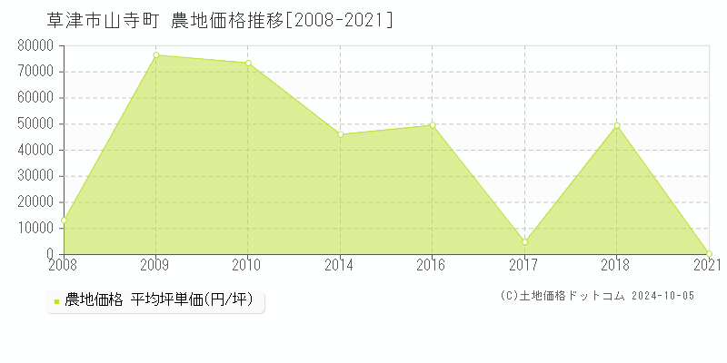 山寺町(草津市)の農地価格推移グラフ(坪単価)[2008-2021年]