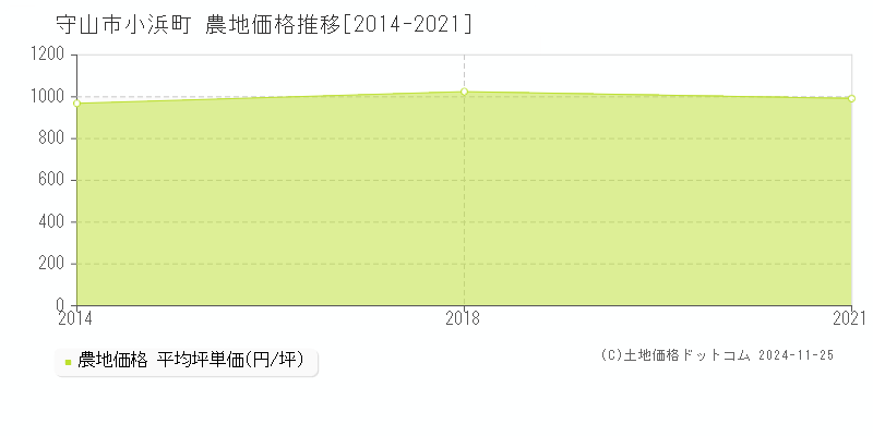 小浜町(守山市)の農地価格推移グラフ(坪単価)[2014-2021年]