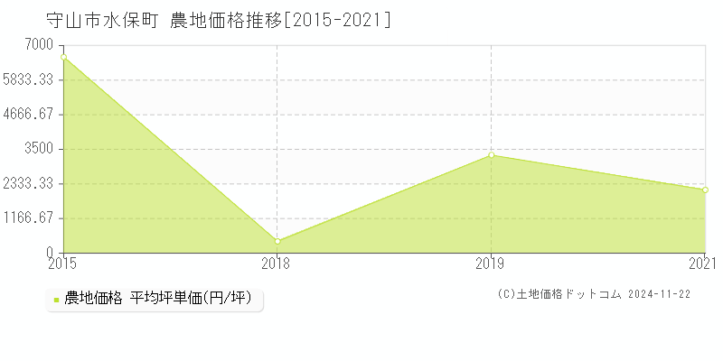 水保町(守山市)の農地価格推移グラフ(坪単価)[2015-2021年]